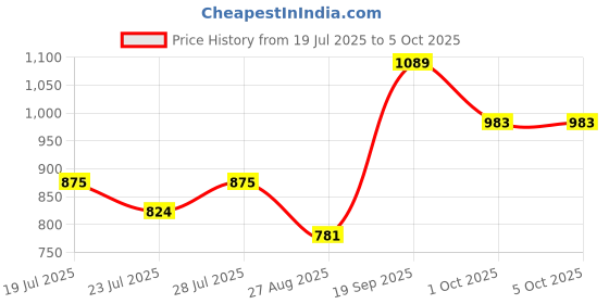 myntra.com TYBELT Men Leather Two Fold Wallet tybelt Price History Graph from 19 Jul 2025 to 5 Oct 2025