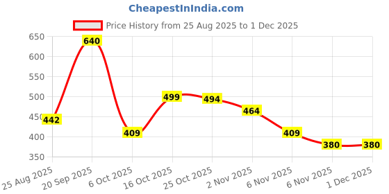 myntra.com TYBELT Men PU Belt tybelt Price History Graph from 25 Aug 2025 to 30 Nov 2025