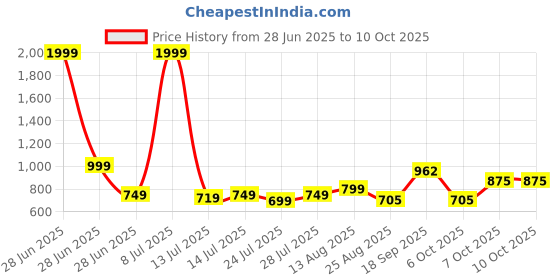 myntra.com TYBELT Men Textured Belt tybelt Price History Graph from 28 Jun 2025 to 10 Oct 2025