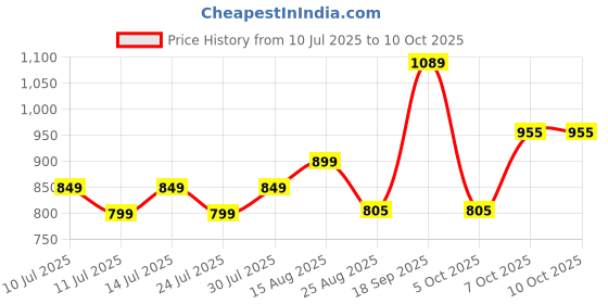 myntra.com TYBELT Men Textured Belt tybelt Price History Graph from 10 Jul 2025 to 9 Oct 2025