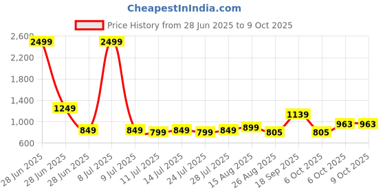 myntra.com TYBELT Men Textured Belt tybelt Price History Graph from 28 Jun 2025 to 9 Oct 2025
