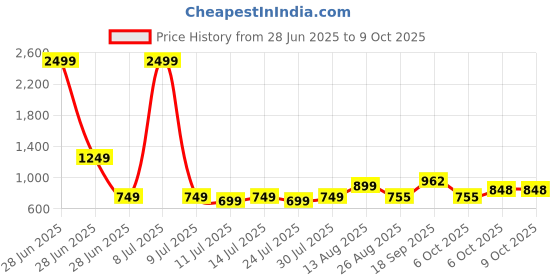 myntra.com TYBELT Men Textured Belt tybelt Price History Graph from 28 Jun 2025 to 9 Oct 2025