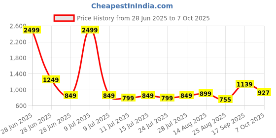myntra.com TYBELT Men Textured Belt tybelt Price History Graph from 28 Jun 2025 to 7 Oct 2025