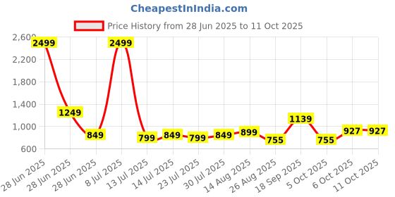 myntra.com TYBELT Men Textured Belt tybelt Price History Graph from 28 Jun 2025 to 9 Oct 2025