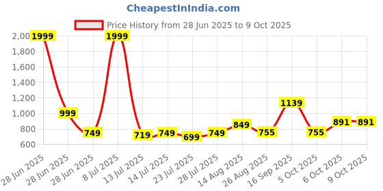 myntra.com TYBELT Men Textured Belt tybelt Price History Graph from 28 Jun 2025 to 9 Oct 2025