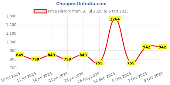 myntra.com TYBELT Men Textured Belt tybelt Price History Graph from 10 Jul 2025 to 9 Oct 2025