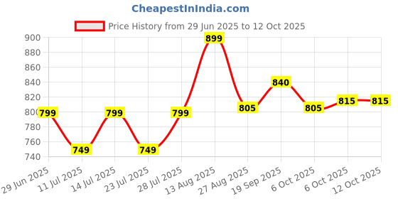 myntra.com TYBELT Men Textured Belt tybelt Price History Graph from 29 Jun 2025 to 10 Oct 2025