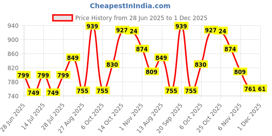 myntra.com TYBELT Men Textured Belt tybelt Price History Graph from 28 Jun 2025 to 1 Dec 2025