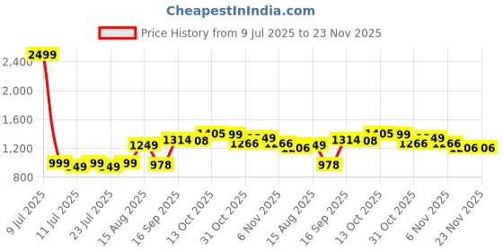 myntra.com TYBELT Men Textured Belt tybelt Price History Graph from 9 Jul 2025 to 23 Nov 2025