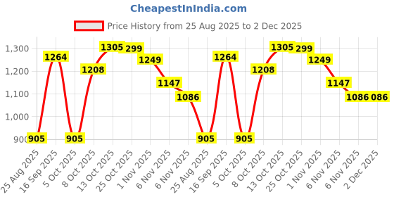 myntra.com TYBELT Men Textured Belt tybelt Price History Graph from 25 Aug 2025 to 1 Dec 2025