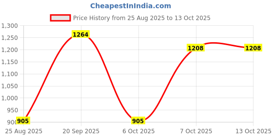 myntra.com TYBELT Men Textured Belt tybelt Price History Graph from 25 Aug 2025 to 12 Oct 2025