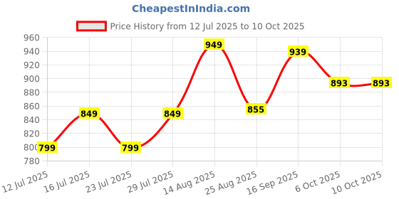 myntra.com TYBELT Men Textured Belt With Interlock Closure tybelt Price History Graph from 12 Jul 2025 to 9 Oct 2025