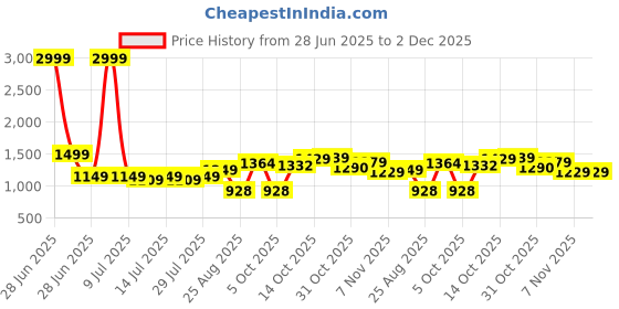 myntra.com TYBELT Men Textured Leather Belt tybelt Price History Graph from 28 Jun 2025 to 1 Dec 2025