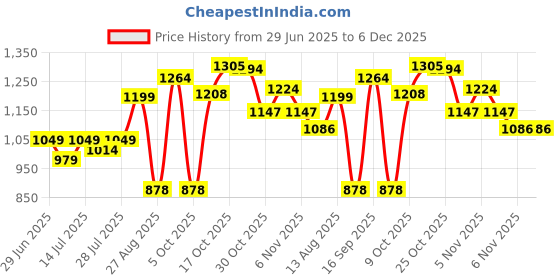 myntra.com TYBELT Men Textured Leather Belt tybelt Price History Graph from 29 Jun 2025 to 6 Dec 2025