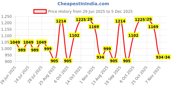 myntra.com TYBELT Men Textured Leather Belt tybelt Price History Graph from 29 Jun 2025 to 5 Dec 2025