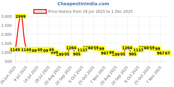 myntra.com TYBELT Men Textured Leather Belt tybelt Price History Graph from 29 Jun 2025 to 1 Dec 2025
