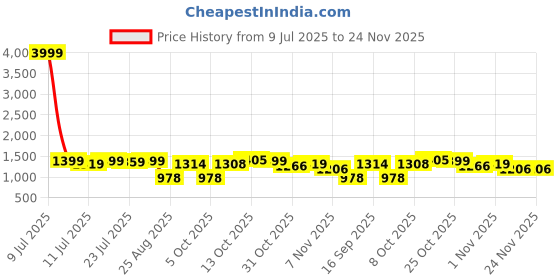 myntra.com TYBELT Men Textured Leather Belt tybelt Price History Graph from 9 Jul 2025 to 23 Nov 2025