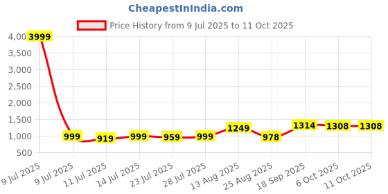 myntra.com TYBELT Men Textured Leather Belt tybelt Price History Graph from 9 Jul 2025 to 10 Oct 2025