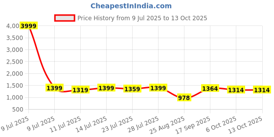 myntra.com TYBELT Men Textured Leather Belt tybelt Price History Graph from 9 Jul 2025 to 13 Oct 2025
