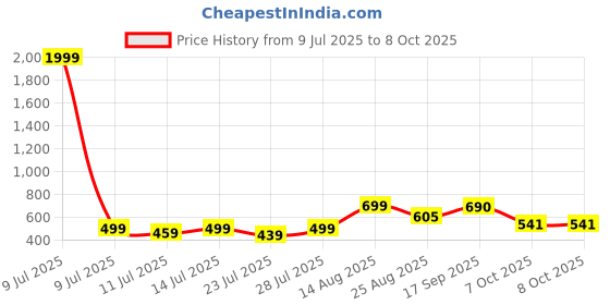 myntra.com TYBELT Men Textured Leather Belt tybelt Price History Graph from 9 Jul 2025 to 8 Oct 2025