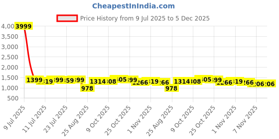 myntra.com TYBELT Men Textured Leather Belt tybelt Price History Graph from 9 Jul 2025 to 5 Dec 2025