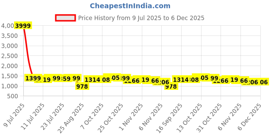myntra.com TYBELT Men Textured Leather Belt tybelt Price History Graph from 9 Jul 2025 to 5 Dec 2025
