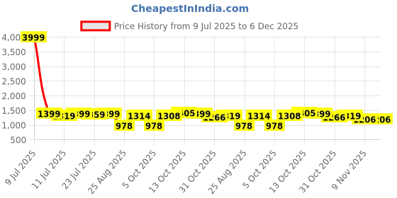 myntra.com TYBELT Men Textured Leather Belt tybelt Price History Graph from 9 Jul 2025 to 5 Dec 2025