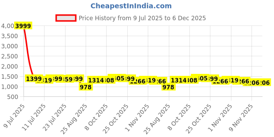 myntra.com TYBELT Men Textured Leather Belt tybelt Price History Graph from 9 Jul 2025 to 5 Dec 2025