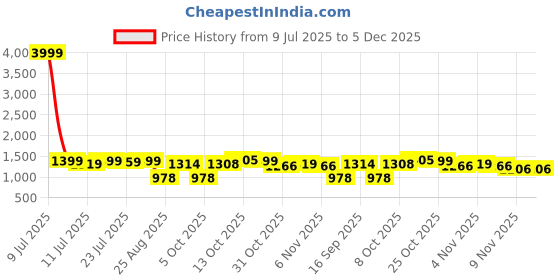 myntra.com TYBELT Men Textured Leather Belt tybelt Price History Graph from 9 Jul 2025 to 5 Dec 2025