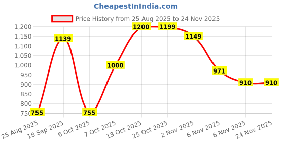 myntra.com TYBELT Men Textured Leather Belt tybelt Price History Graph from 25 Aug 2025 to 24 Nov 2025