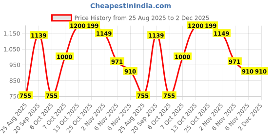 myntra.com TYBELT Men Textured Leather Belt tybelt Price History Graph from 25 Aug 2025 to 2 Dec 2025
