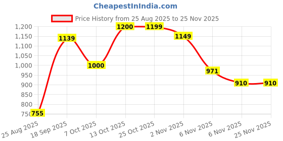 myntra.com TYBELT Men Textured Leather Belt tybelt Price History Graph from 25 Aug 2025 to 25 Nov 2025