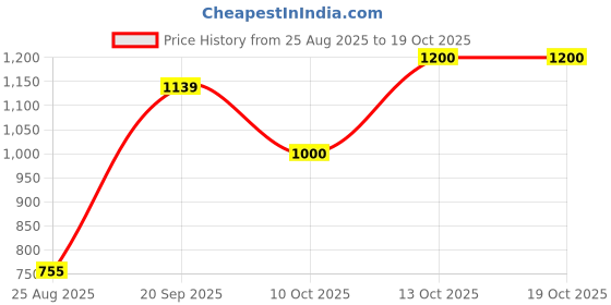 myntra.com TYBELT Men Textured Leather Belt tybelt Price History Graph from 25 Aug 2025 to 18 Oct 2025