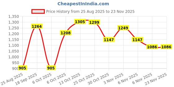 myntra.com TYBELT Men Textured Leather Belt tybelt Price History Graph from 25 Aug 2025 to 22 Nov 2025