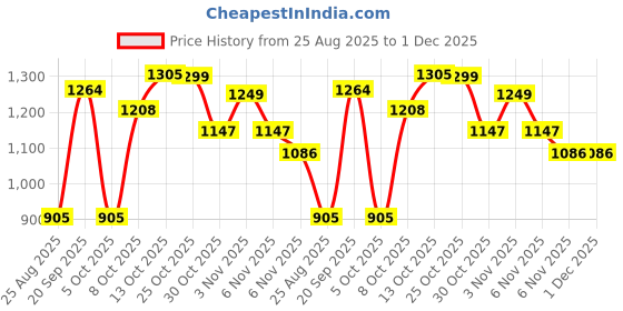myntra.com TYBELT Men Textured Leather Belt tybelt Price History Graph from 25 Aug 2025 to 1 Dec 2025