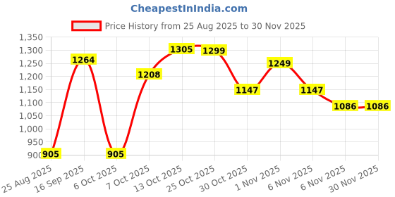 myntra.com TYBELT Men Textured Leather Belt tybelt Price History Graph from 25 Aug 2025 to 30 Nov 2025