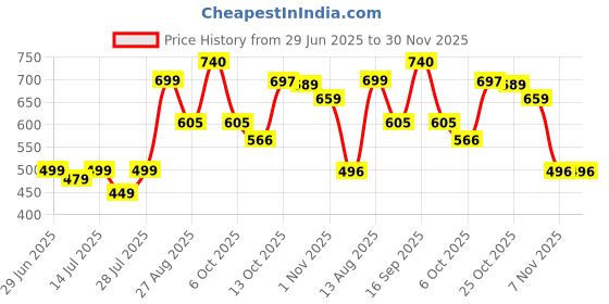 myntra.com TYBELT Men Textured Leather Formal Belt tybelt Price History Graph from 29 Jun 2025 to 30 Nov 2025