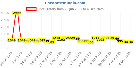 myntra.com TYBELT Men Textured Leather Formal Belt tybelt Price History Graph from 28 Jun 2025 to 4 Dec 2025