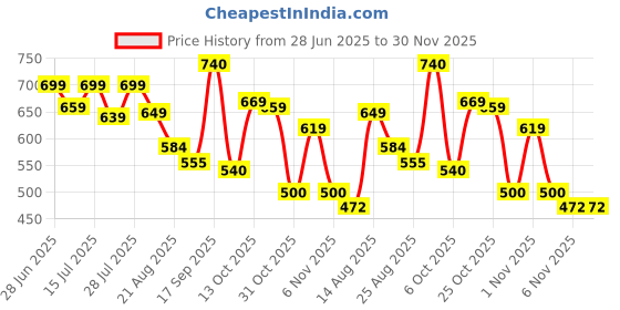 myntra.com TYBELT Men Textured Leather Formal Belt tybelt Price History Graph from 28 Jun 2025 to 30 Nov 2025
