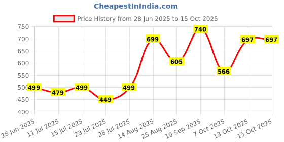 myntra.com TYBELT Men Textured Leather Formal Belt tybelt Price History Graph from 28 Jun 2025 to 14 Oct 2025