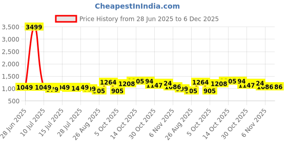 myntra.com TYBELT Men Textured Leather Formal Belt tybelt Price History Graph from 28 Jun 2025 to 5 Dec 2025