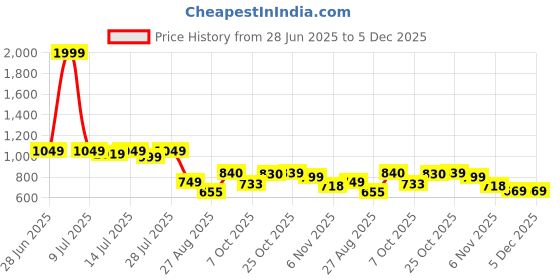 myntra.com TYBELT Men Textured Leather Formal Belt tybelt Price History Graph from 28 Jun 2025 to 5 Dec 2025
