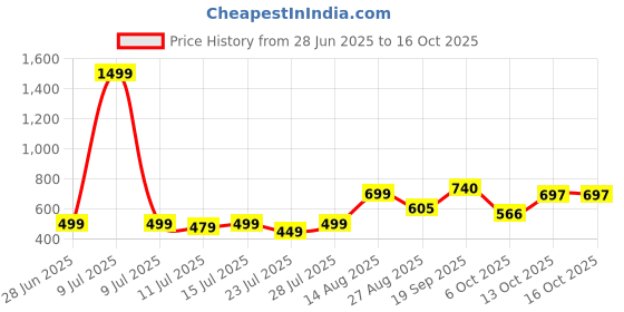 myntra.com TYBELT Men Textured Leather Formal Belt tybelt Price History Graph from 28 Jun 2025 to 16 Oct 2025