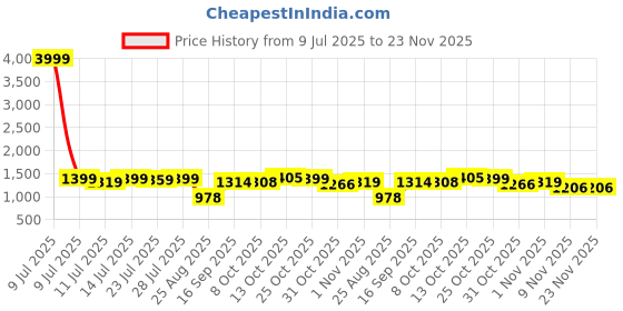 myntra.com TYBELT Men Textured Leather Pull and Twist Belt tybelt Price History Graph from 9 Jul 2025 to 23 Nov 2025