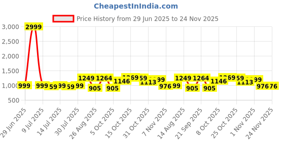 myntra.com TYBELT Men Textured Leather Reversible Belt tybelt Price History Graph from 29 Jun 2025 to 24 Nov 2025