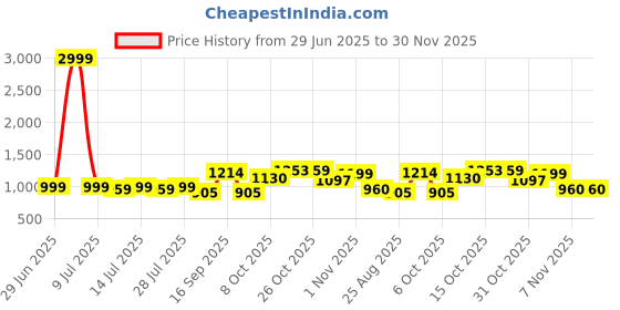myntra.com TYBELT Men Textured Leather Reversible Belt tybelt Price History Graph from 29 Jun 2025 to 30 Nov 2025
