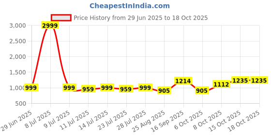 myntra.com TYBELT Men Textured Leather Reversible Belt tybelt Price History Graph from 29 Jun 2025 to 18 Oct 2025