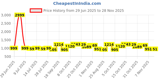 myntra.com TYBELT Men Textured Leather Reversible Belt tybelt Price History Graph from 29 Jun 2025 to 28 Nov 2025