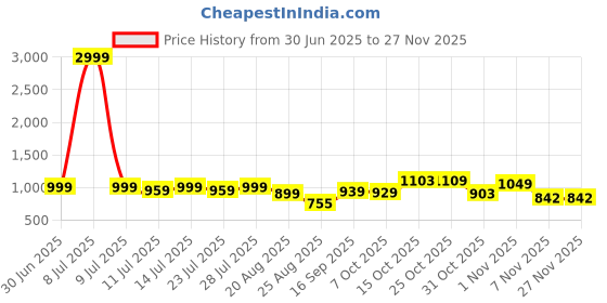 myntra.com TYBELT Men Textured Leather Reversible Belt tybelt Price History Graph from 30 Jun 2025 to 25 Nov 2025