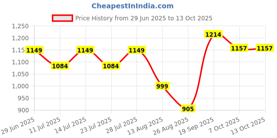 myntra.com TYBELT Men Textured Leather Reversible Belt tybelt Price History Graph from 29 Jun 2025 to 13 Oct 2025